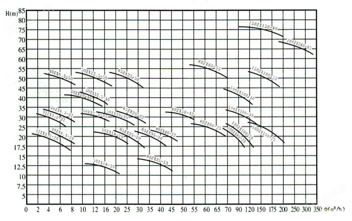 ZX系列卧式自吸离心泵（曲线图谱）