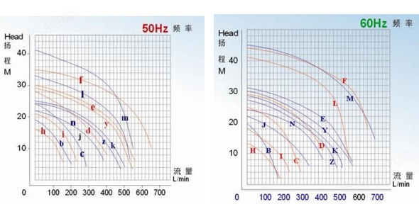 JKP耐酸碱立式泵性能曲线图