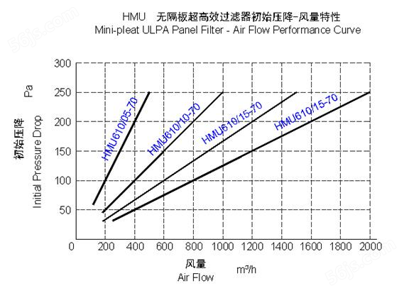 HMU无隔板超高效空气过滤器（ULPA）性能特点