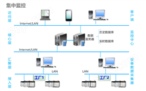 SCADA系统-设备联网数据采集和监控