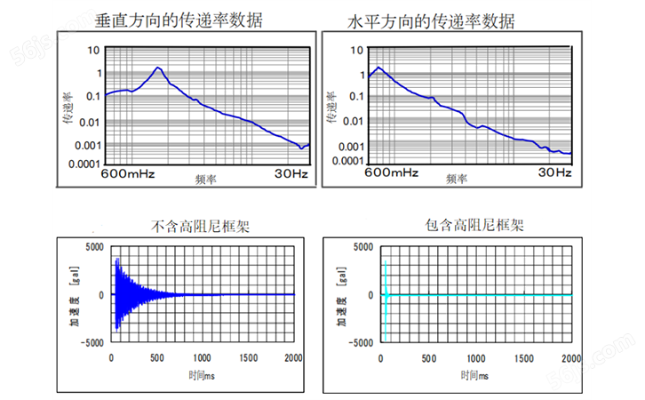 光学平台-精密减振台-电镜防振台 h-TDI的减振效果图